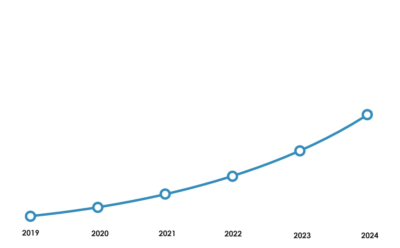 crecimieno de alquiler de confianza hasta 2024